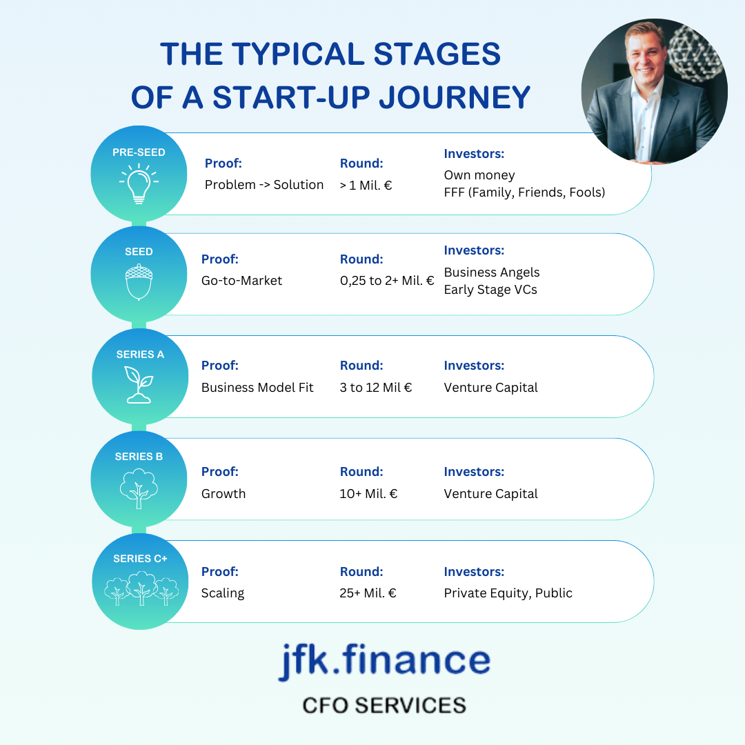 Exploring the Start-Up Journey: A Comprehensive Guide to Funding Stages ...